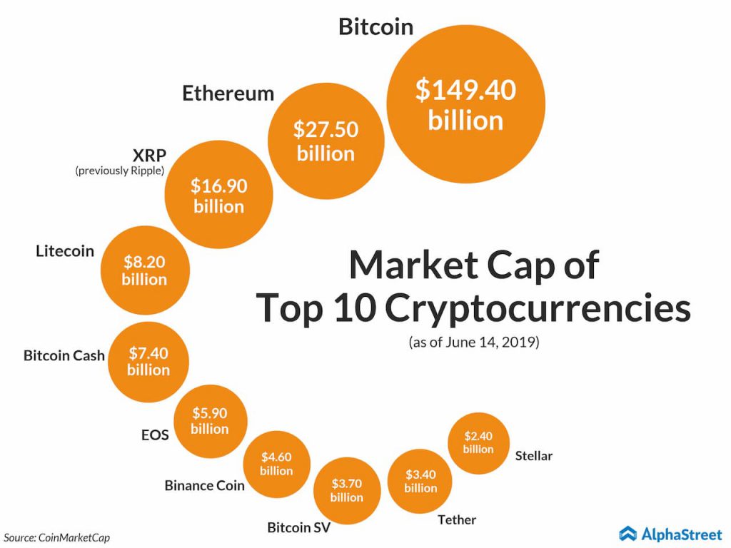 Market cap of leading cryptocurrencies