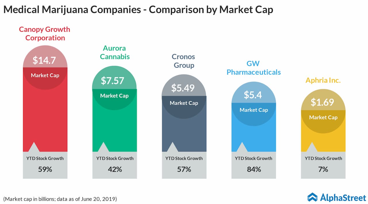medical marijuana companies