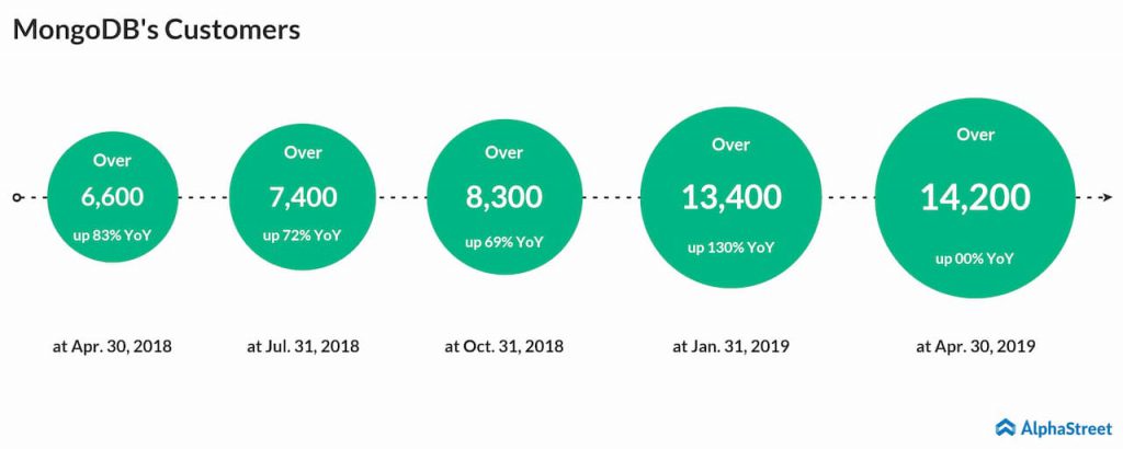 mongodb customers