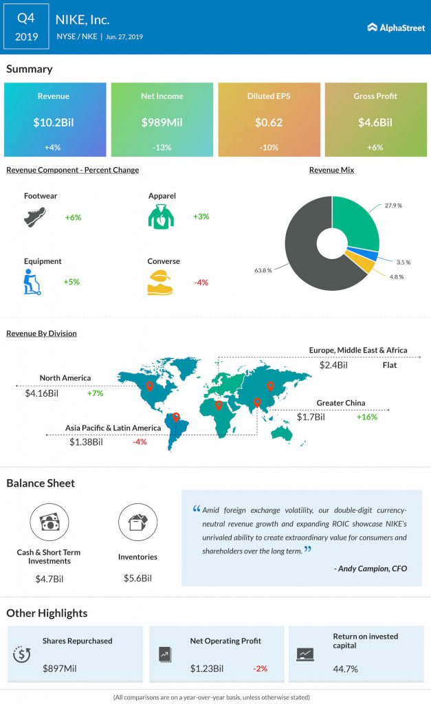 Nike Q4 revenue up 4%