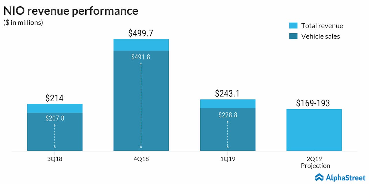 nio revenue performance