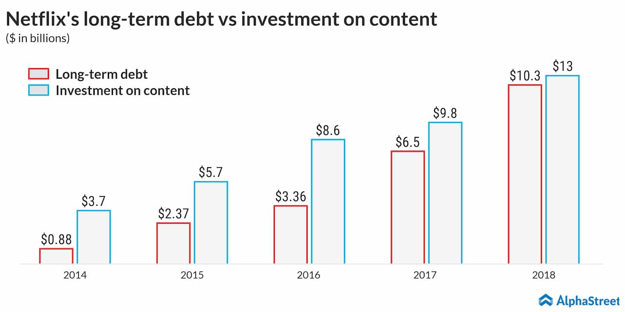 netflix long term debt vs content spend