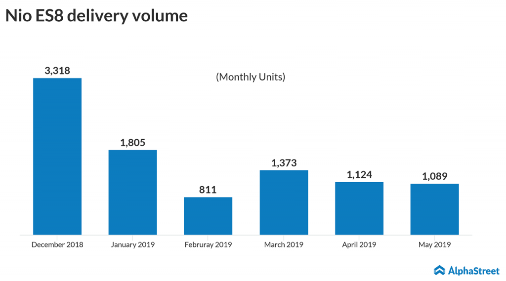 ES8 monthly deliveries