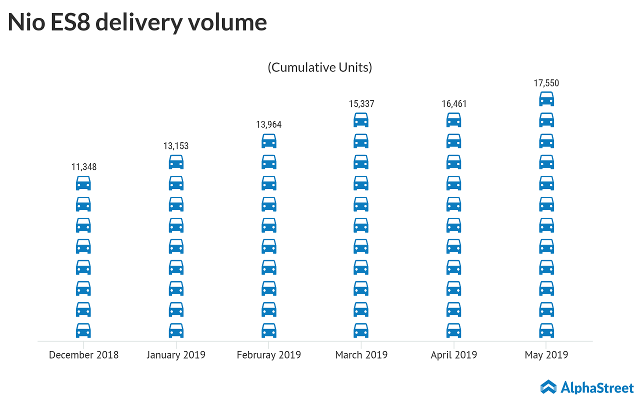 nio cumulative es8 deliveries