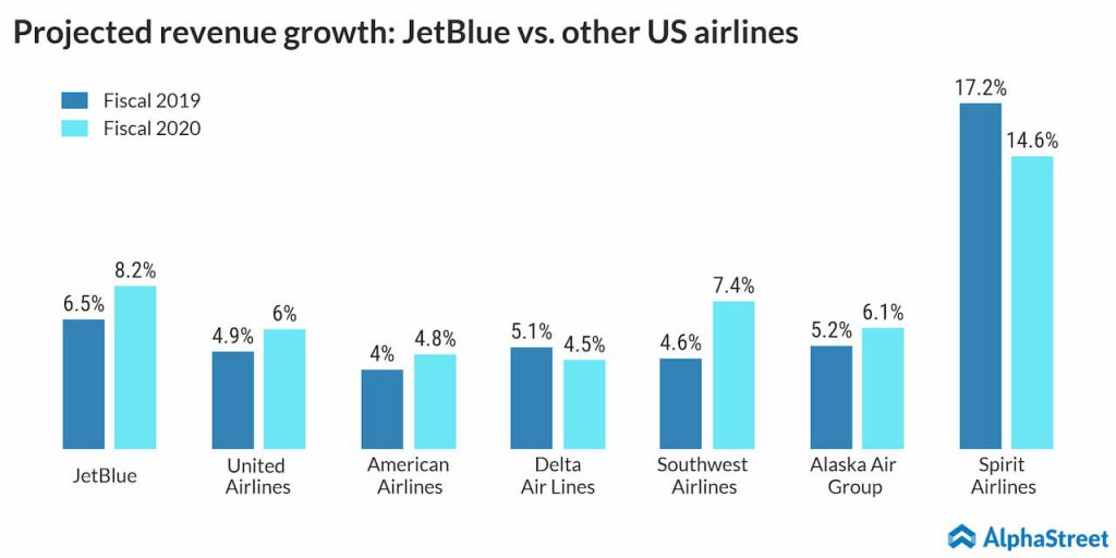 projected revenue growth: Jetblue vs other airlines