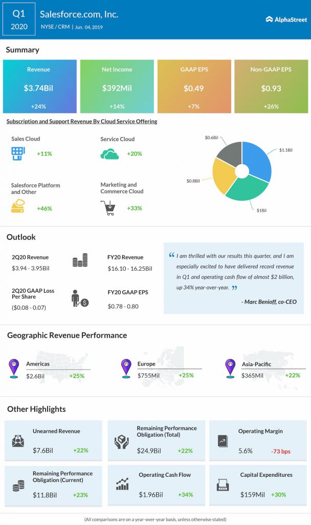 Salesforce Q1 2020 earnings infographic