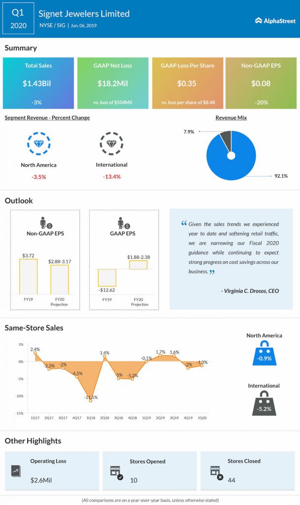 Signet reports first quarter 2020 earnings results