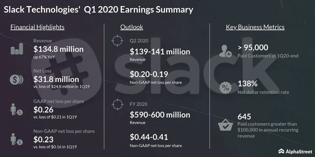 Slack reports first quarter 2020 earnings results