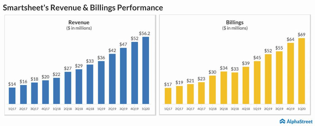 Smartsheet Q1 2020 revenue and billings trend