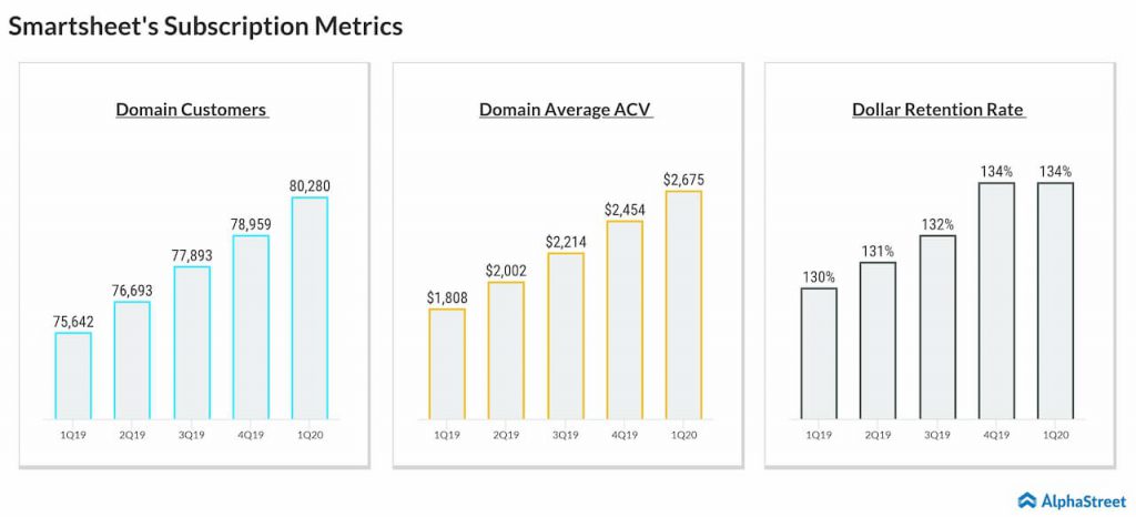 Smartsheet first quarter key performance metrics trend