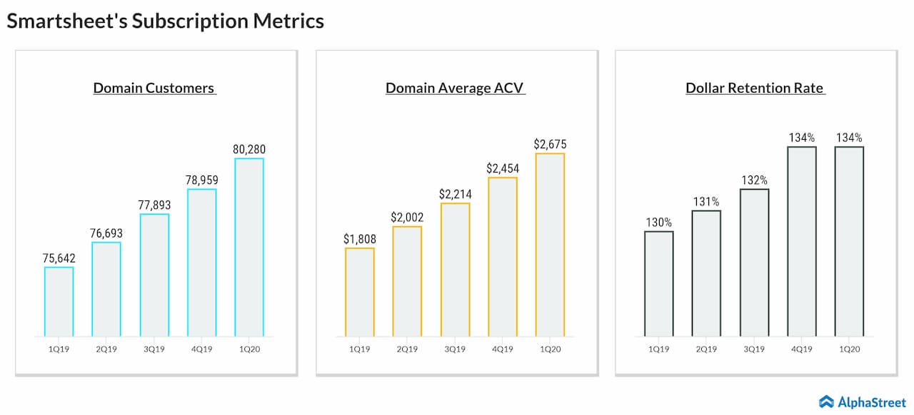 Smartsheet first quarter key performance metrics trend