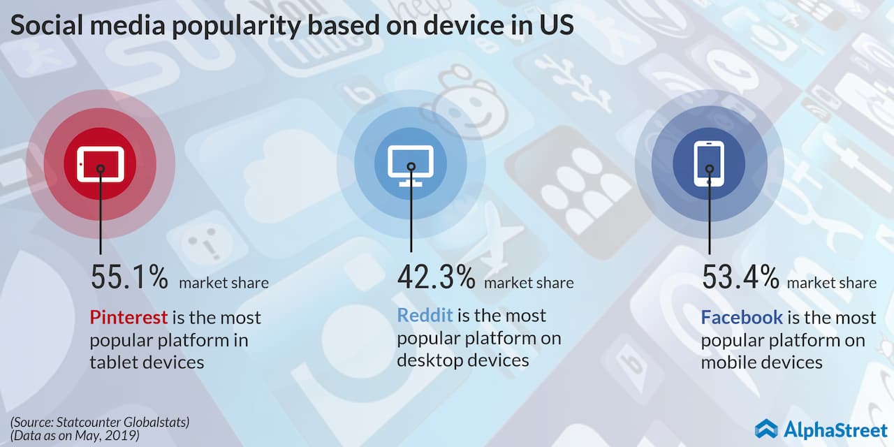 social media popularity based on device in the US