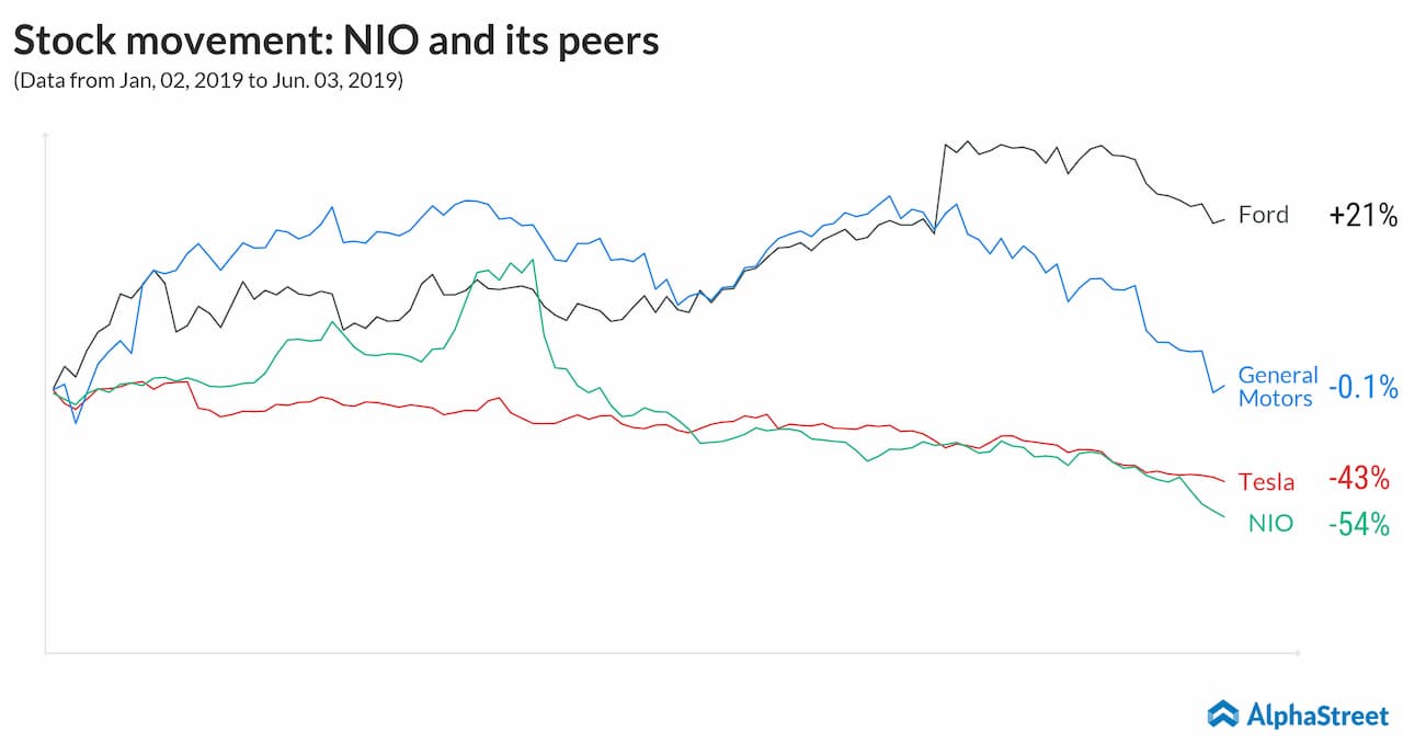 stock movement - nio and its peers 