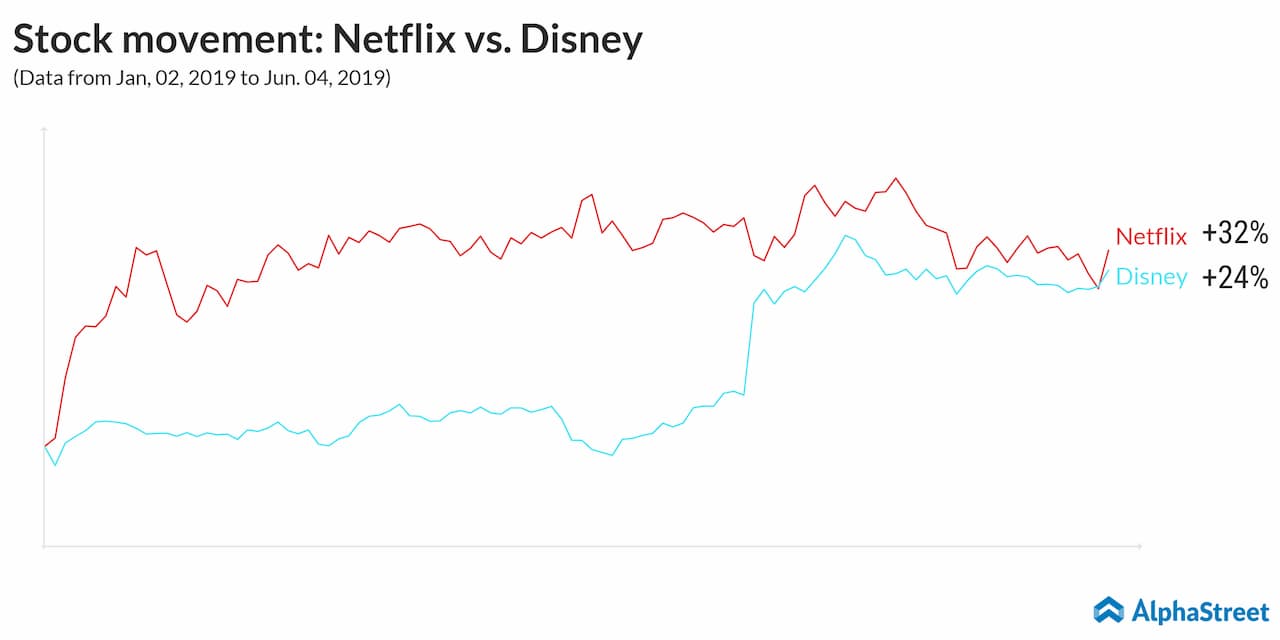 stock movement netflix vs disney