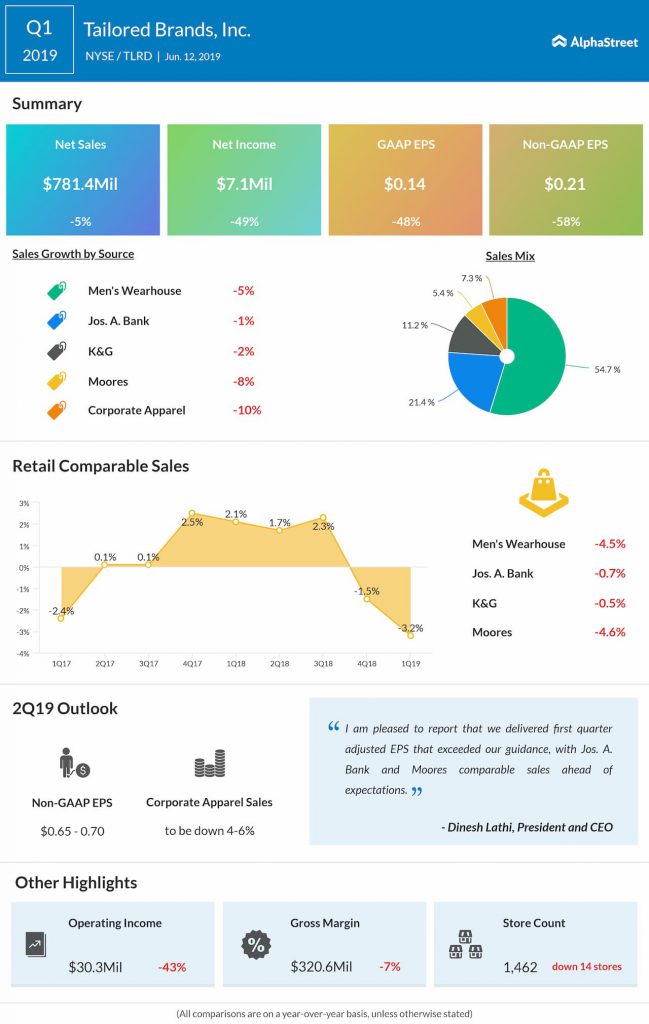 Tailored Brands Q1 sales down 5%