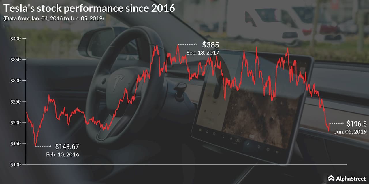 tesla stock performance