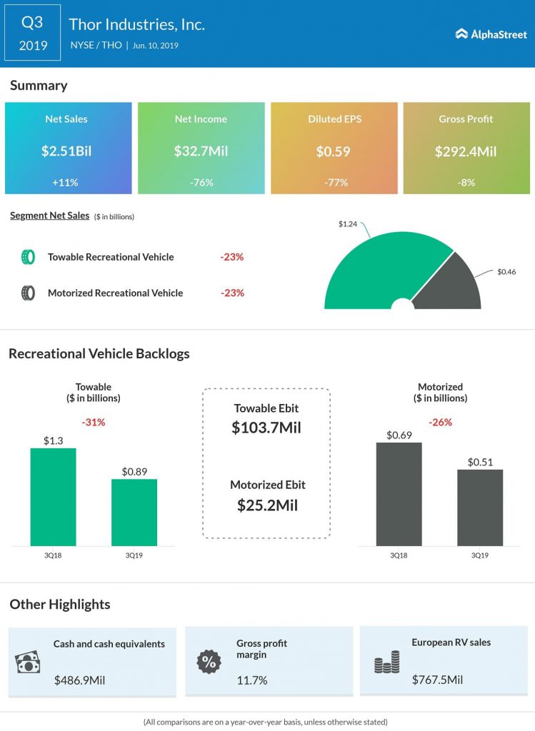 thor industries Q3 2019 earnings results