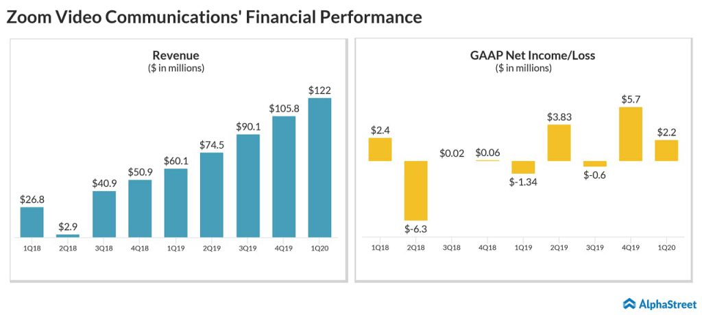 zoom stock price in january 2020