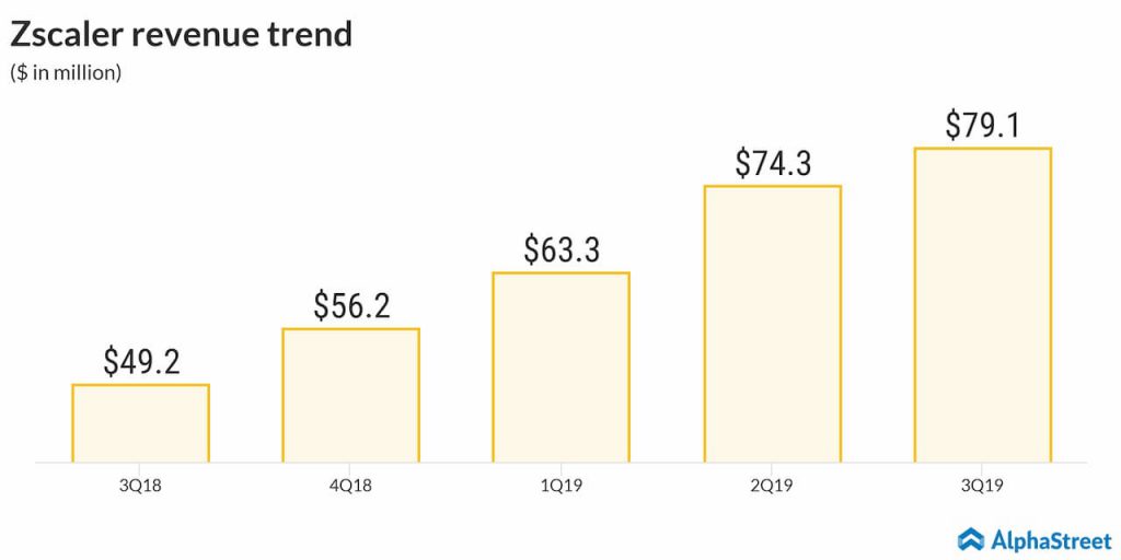 zSCALER revneue trend