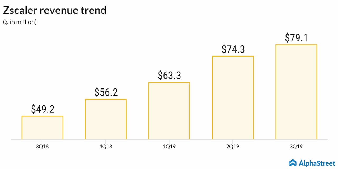 zSCALER revneue trend