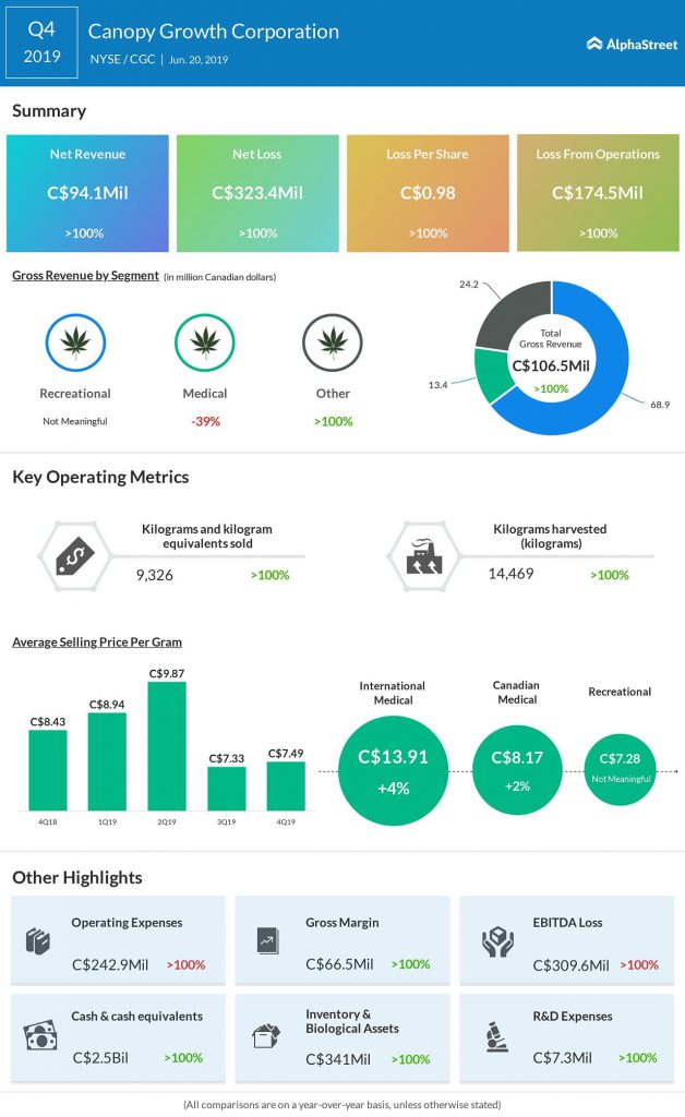 canopy growth Q4 2019 earnings results