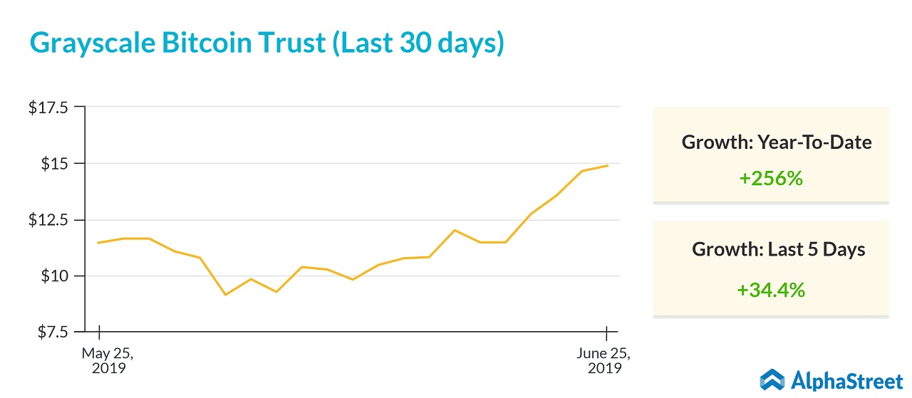 grayscale bitcoin trust stock movement