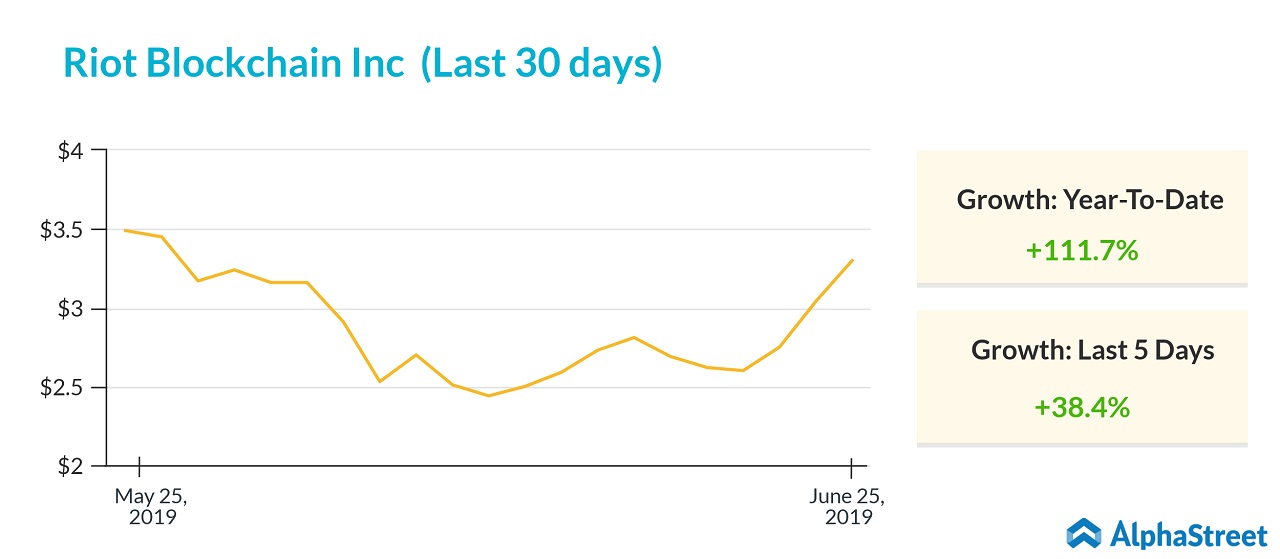 riot blockchain stock movement