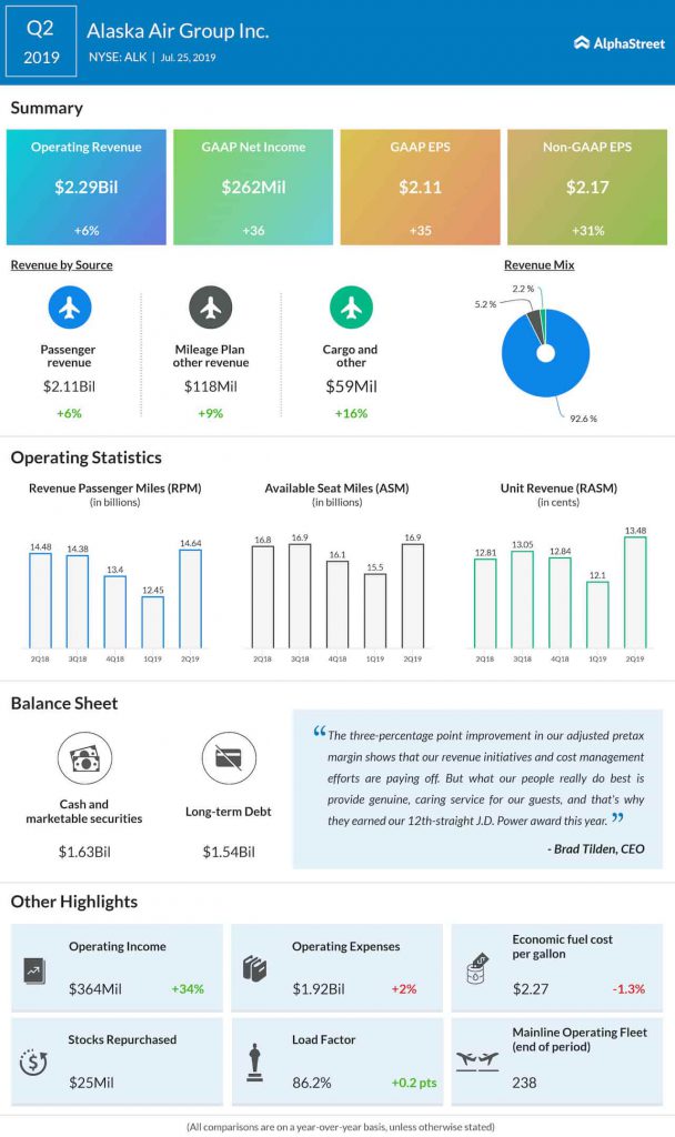 Alaska Air (ALK) Q2 earnings rise 31% on traffic growth, exceed estimates