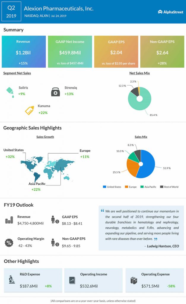 Alexion Pharma (ALXN) Q2 results top expectations; raises FY19 guidance