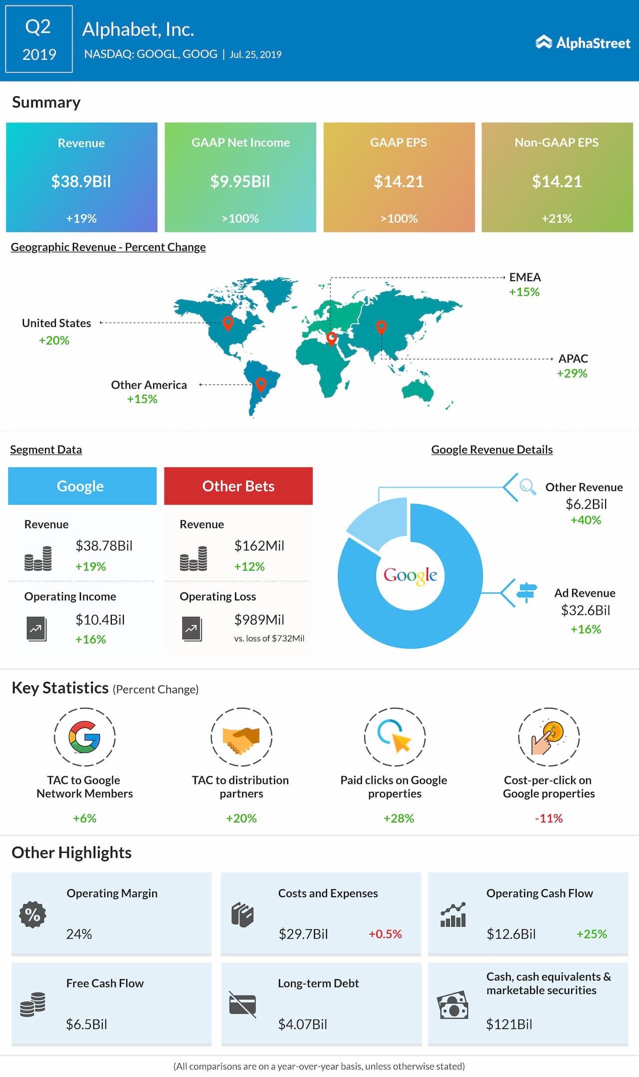 Earnings Google S Parent Alphabet Inc Goog Googl Reports Q3 2020 Financial Results Alphastreet