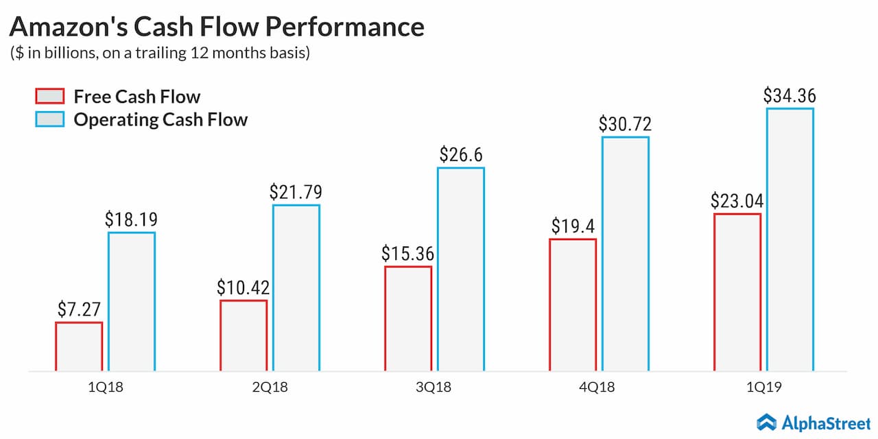 Amazon cash flow performance