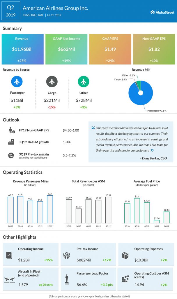 American Airlines Q2 2019 earnings infographic