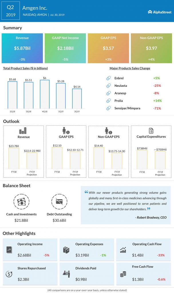 Amgen (AMGN) Q2 2019 earnings