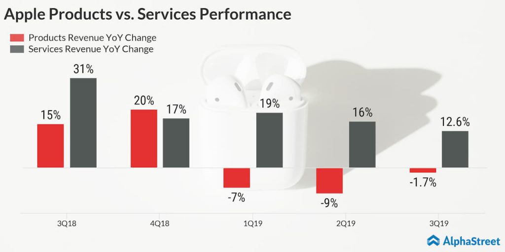 Revenue performance of Apple Products and Apple Services