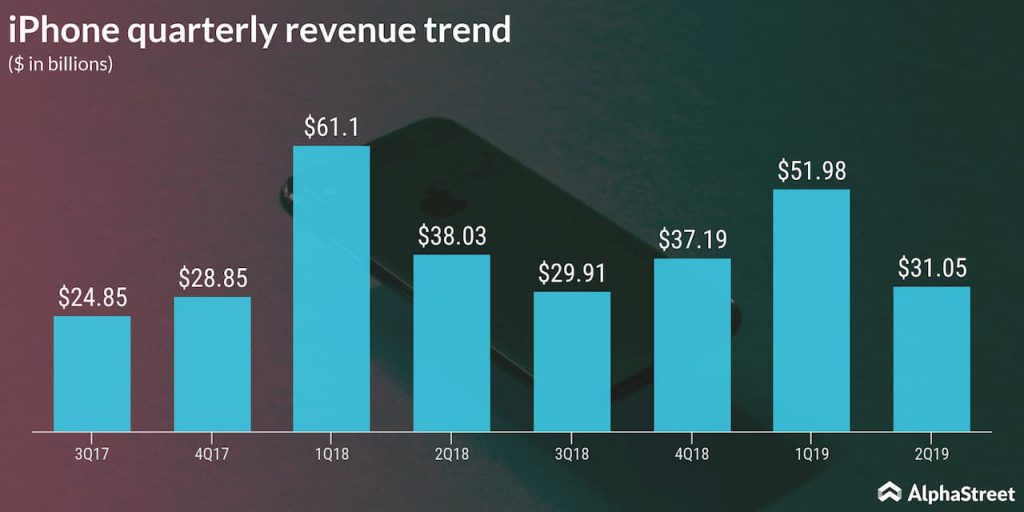 Apple iPhone losing shine to Samsung in smartphone war