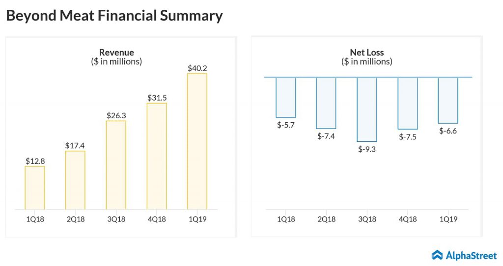 Beyond Meat (BYND) Q2 2019 earnings - financial summary