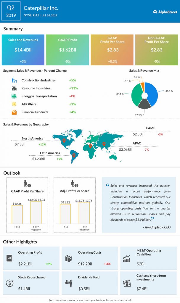 Caterpillar reported 3% revenue growth for Q2 2019, while profit fell 5%.