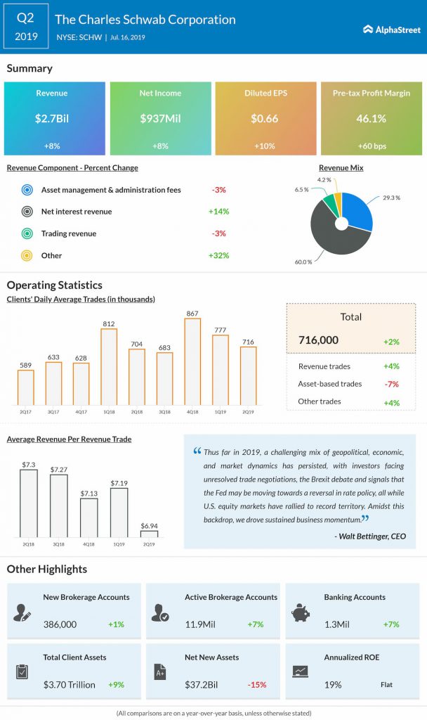 Charles Schwab reported Q2 2019 results as revenue and profit grew 8%