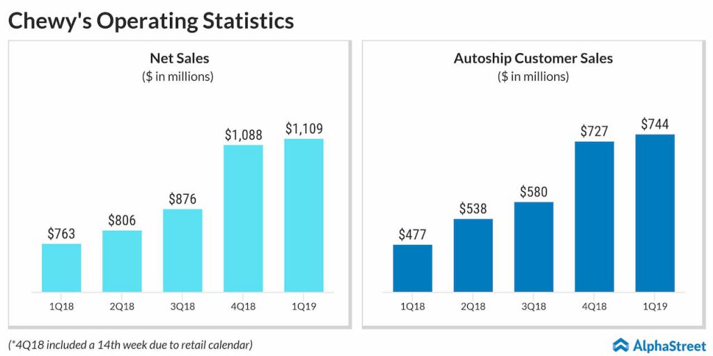 Chewy posts wider-than-expected Q1 loss