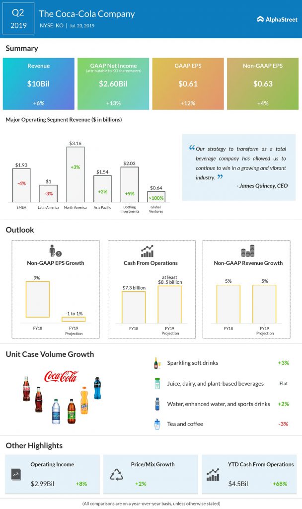 Coca-Cola (KO) tops Q2 2019 estimates; lifts FY19 outlook