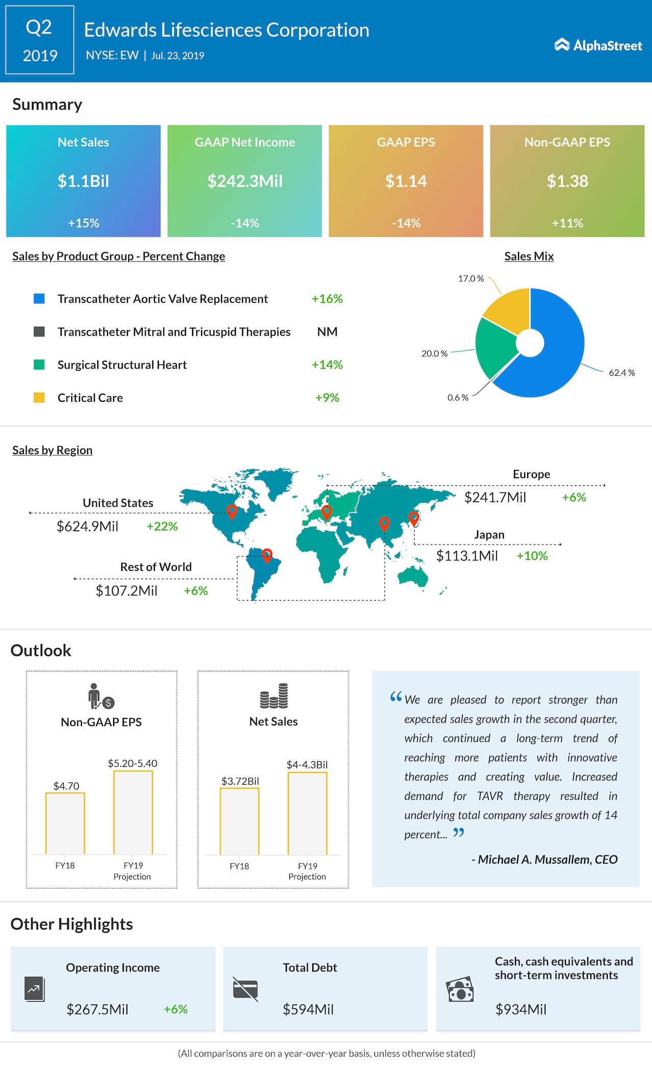 Edwards Lifesciences Q2 2019 earnings