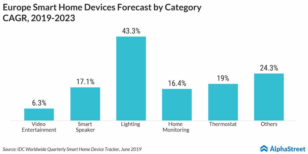 Europe smart home devices forecast by category