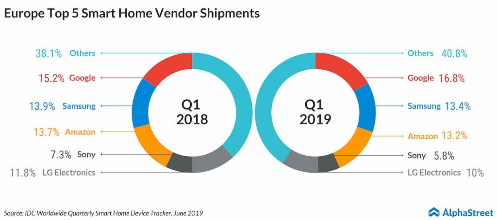 European Top 5 smart home vendor shipments