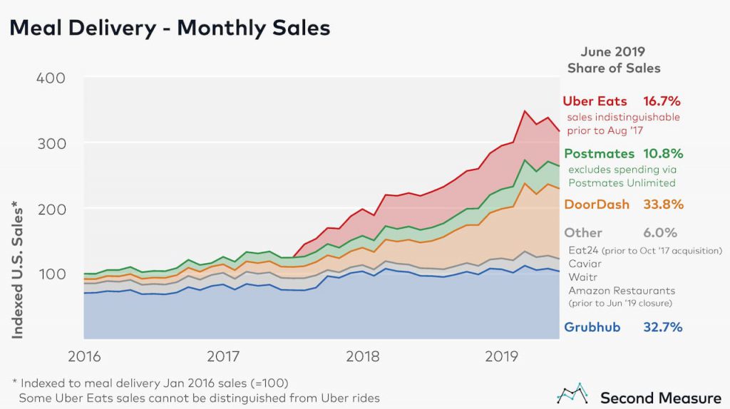 Food Delivery Trend