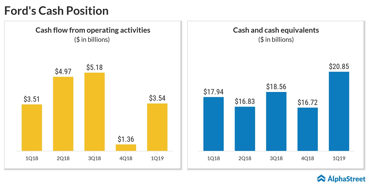 Ford motors cash position