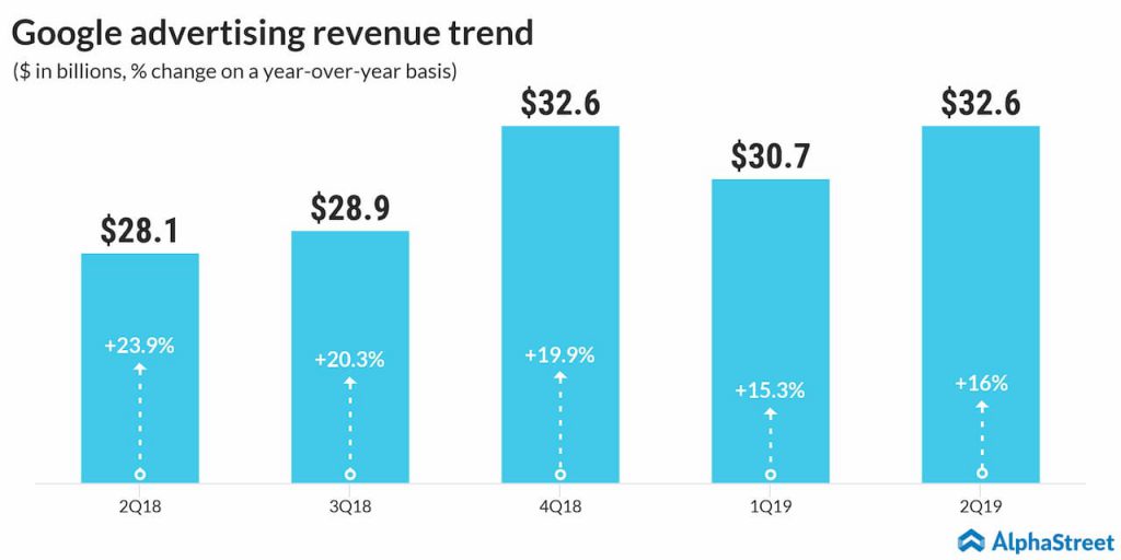 alphabet other revenue trend 2Q19