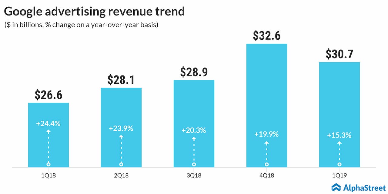 google advertising revenue trend