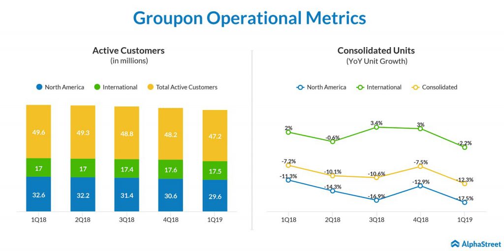 Groupon (GRPN) Q2 2019 earnings preview: Watch out for units sold, active customer count and traffic 