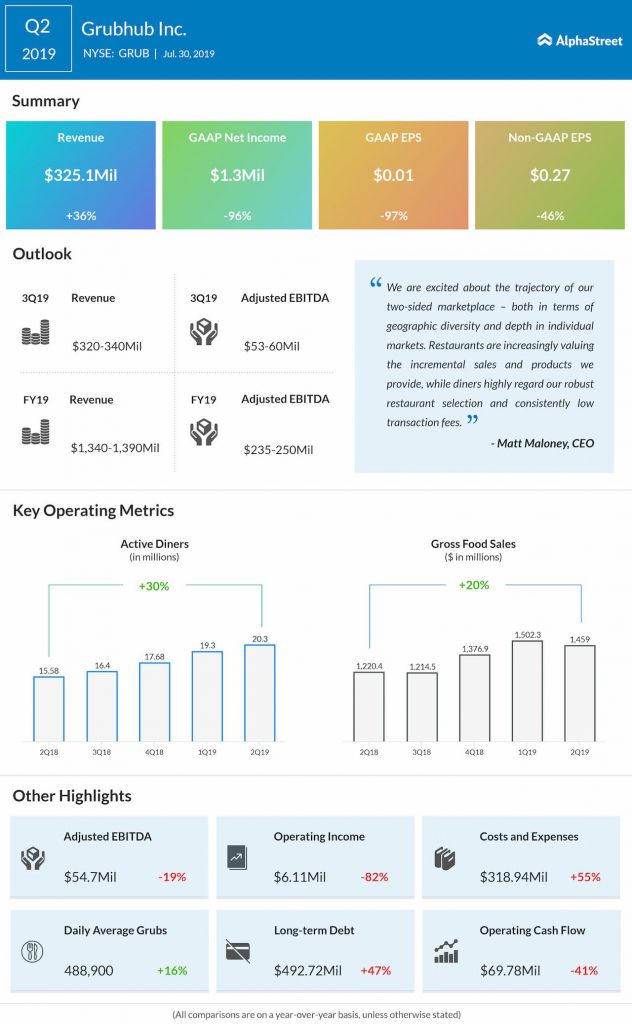 Grubhub Q2 earnings infographic