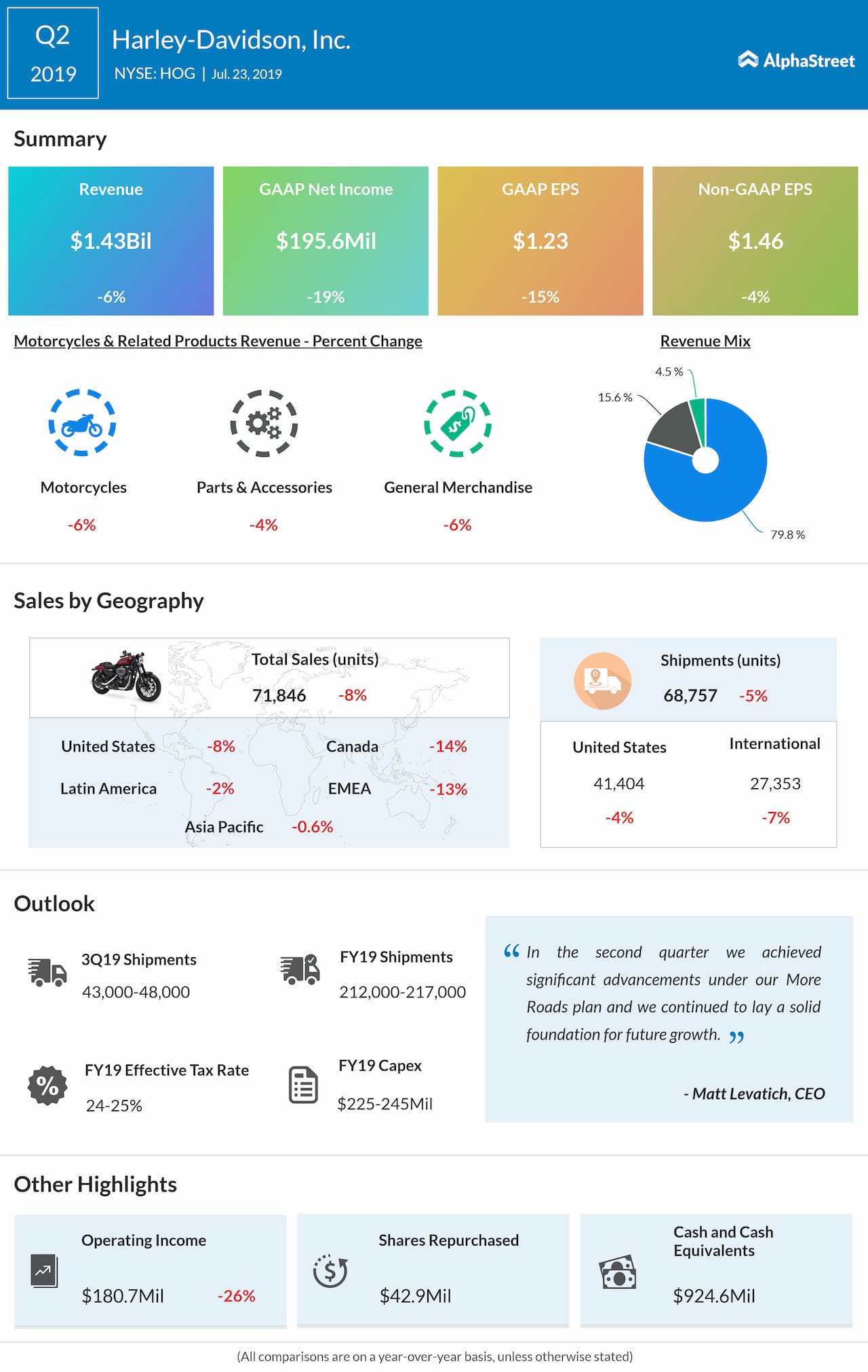  Harley Davidson NYSE HOG Q2 2019 Earnings AlphaStreet